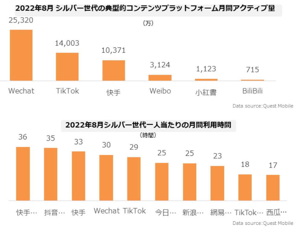 中国：2022年8月シルバー世代の典型的コンテンツプラットフォーム月間アクティブ量・一人当たりの月間利用時間