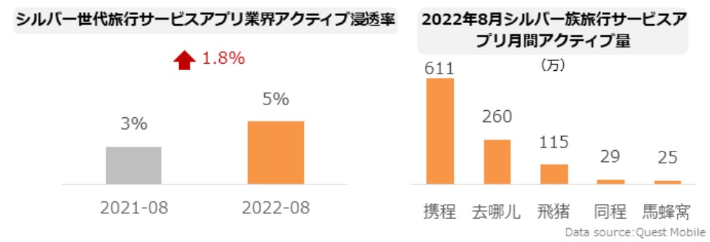 China: Active Penetration Rate and Monthly Active Volume of Travel Service Apps for the Silver Generation