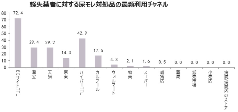 China: Most Frequently Used Channels for Urine Leakage Products Among Mild Incontinence Sufferers