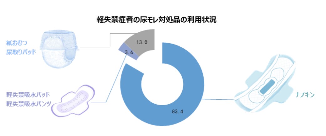 China: Usage of Urine Leakage Management Products Among Mild Incontinence Sufferers