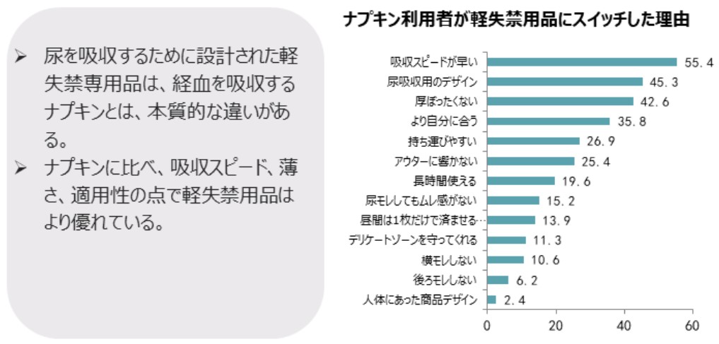 中国：ナプキン利用者が軽失禁用品にスイッチした理由
