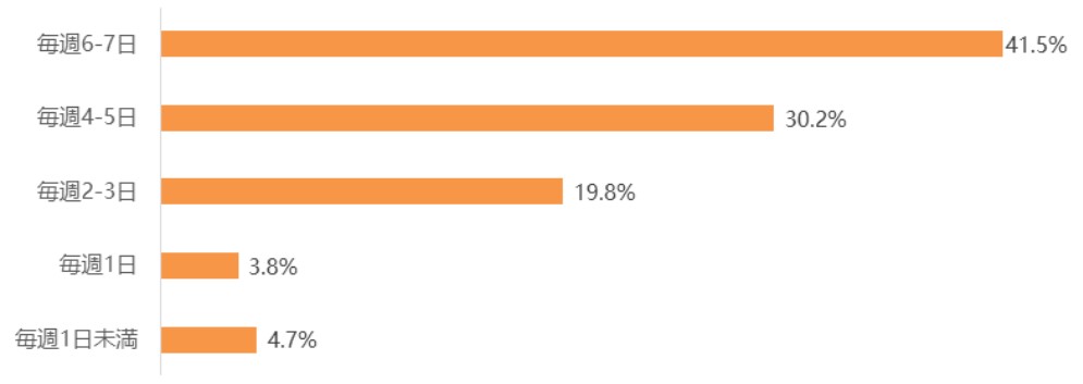 China: Gaming Frequency (Weekly)