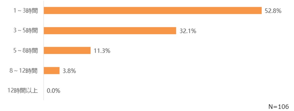 China: Daily Gaming Time