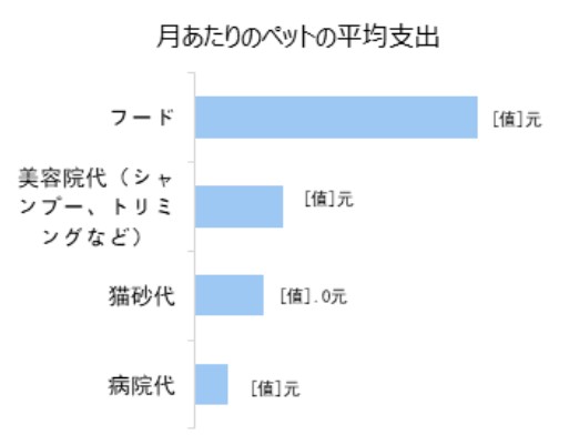 China: Average Monthly Pet Expenses