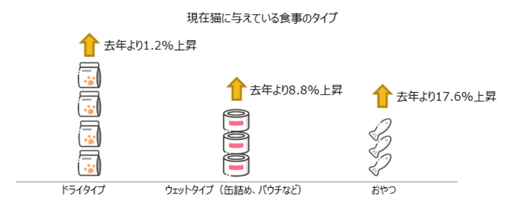 中国：現在猫に与えている食事のタイプ