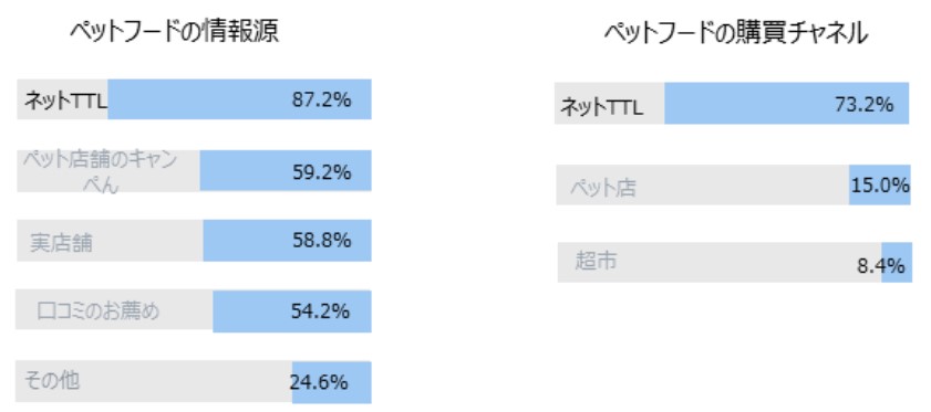 China: Pet Food Information Sources and Purchasing Channels