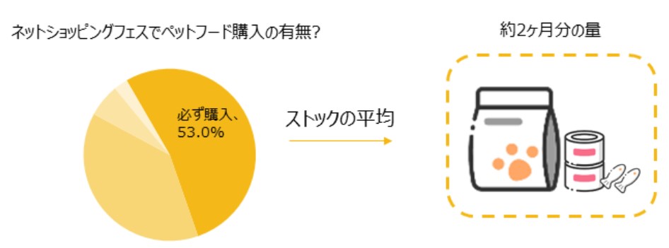 China: Whether or Not to Purchase Pet Food at the Online Shopping Festival