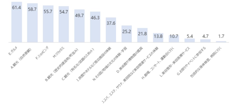 中国：何をしに旅行に行きたいのか？
