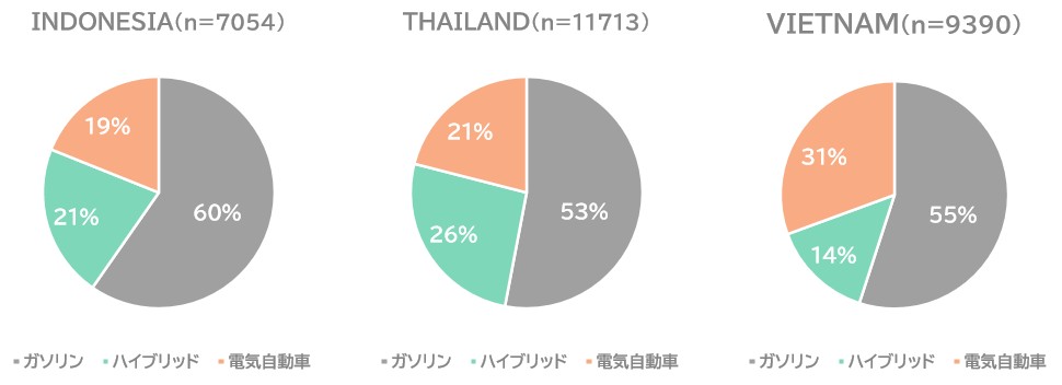 次期以降エンジンタイプ（単一回答化）（ベース：各国18～64歳男女）