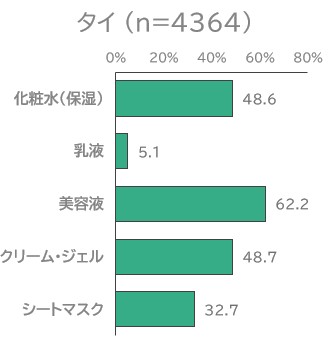 現使用スキンケアアイテム(複数回答)のうち一部選択肢を抜粋(ベース:タイ女性20代~40代)