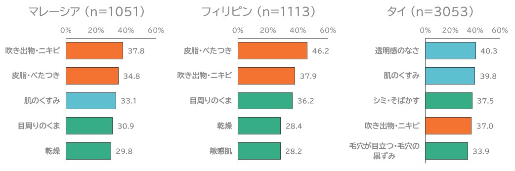 顔の肌悩み(複数選択)のうち各国上位5位を抜粋(ベース:各国女性20~40代)