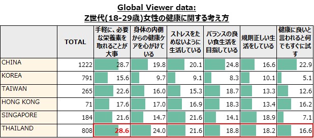 Global Viewer date:Z世代(18‐29歳)女性の健康に関する考え方