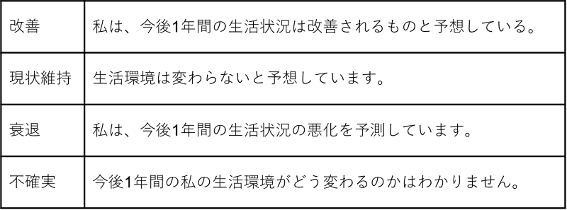 今後1年間の生活環境の変化