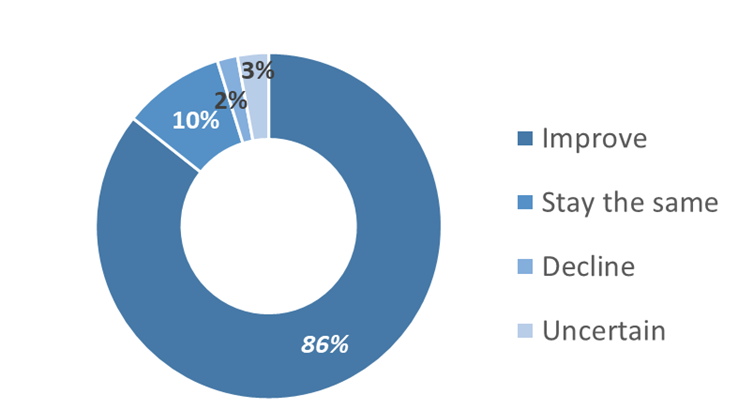 Outlook for 2025 (India)