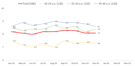 Rate your current feelings on a scale of 1 to 10 (average out of 10 points)
