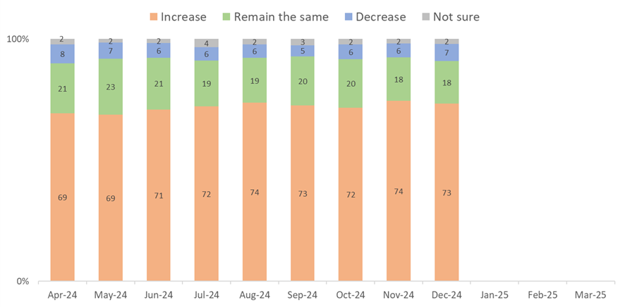 Change in expenses for next month (%)