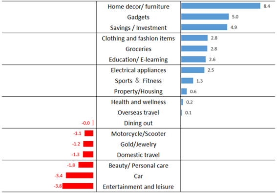 Amount planned to be spent on items/experiences (%: December 24 vs. average from May to November 24)