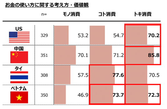 お金の使い方に関する考え方・価値観