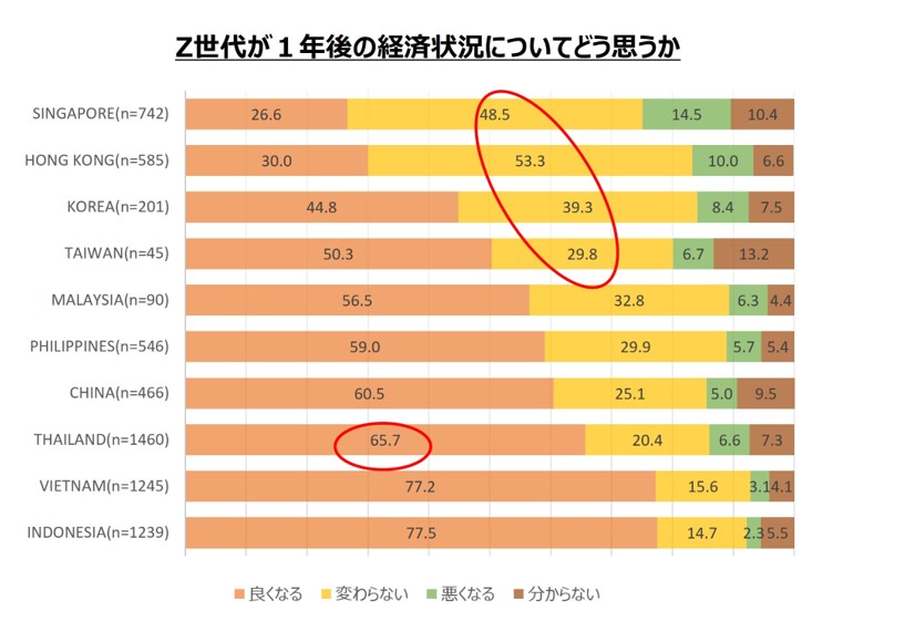 Z世代が1年後の経済状況についてどう思うか
