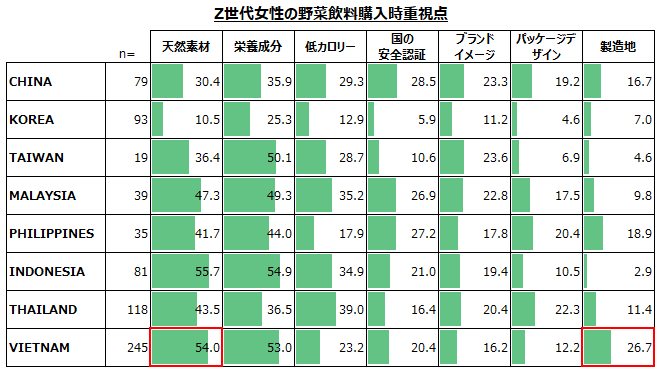 Z世代女性の野菜飲料購入時重視点