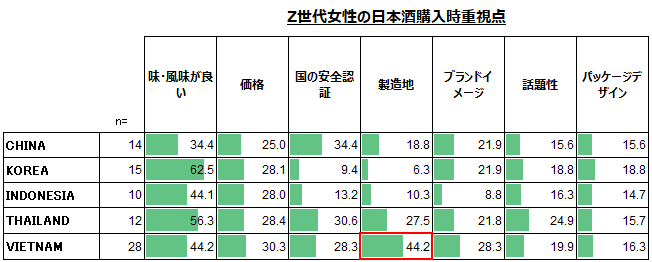 Points emphasized by Generation Z women when purchasing sake
