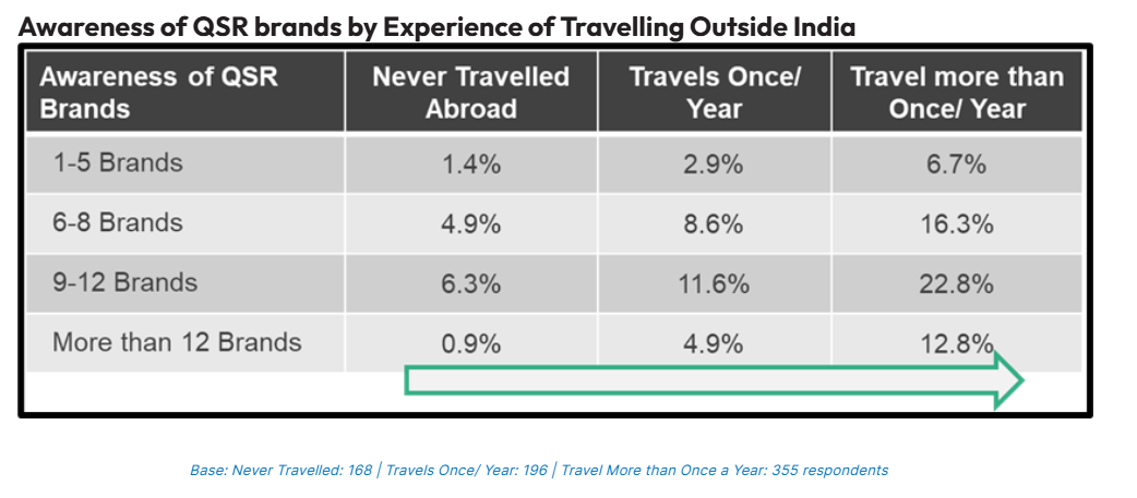 Awareness of QSR brands by Experience of Travelling Outside India