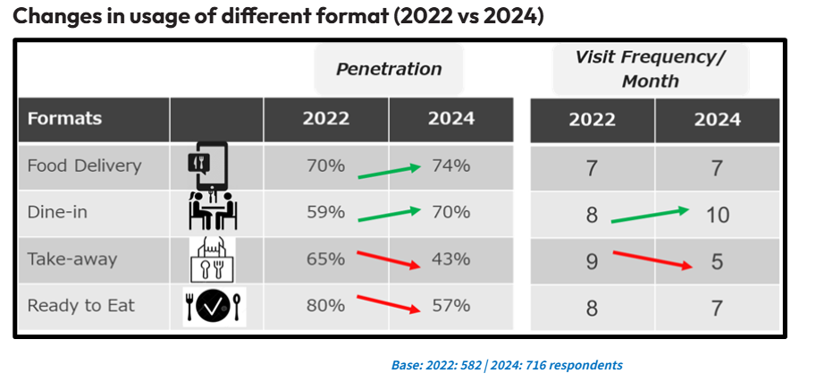 異なるフォーマットの使用状況の変化（2022年対2024年）（インド）