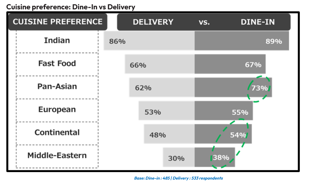 Cuisine preference:Dine-In vs Delivery(India)