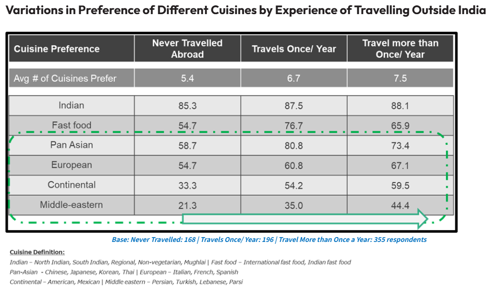 Variations in Preference of Different Cuisines by Experience of Travelling Outside India