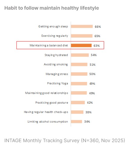 Habit to follow maintain healthy lifestyle（India）