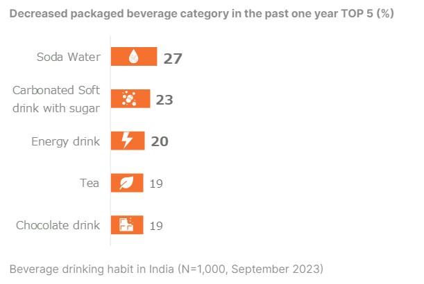 過去1年間におけるパッケージ飲料カテゴリーの減少率 TOP5（％）(インド)