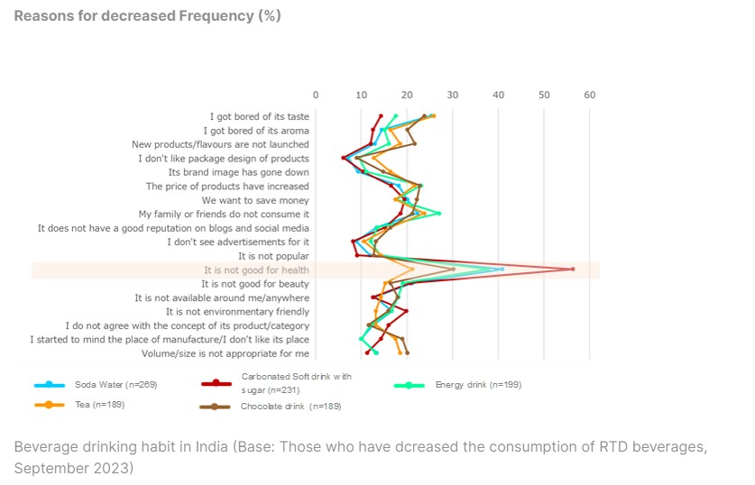 頻度減少の理由（％）(インド)