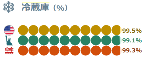 冷蔵庫の保有率（アメリカ）