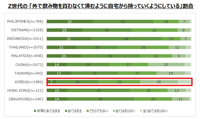Z世代の 「外で飲み物を買わなくて済むように自宅から持っていくようにしている」割合