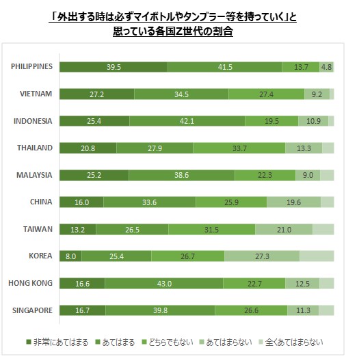 「外出する時は必ずマイボトルやタンブラー等を持っていく」と 思っている各国Z世代の割合