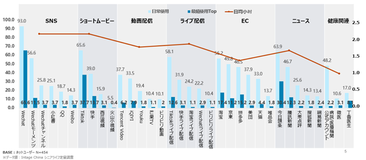 Digital skills (Chinese senior population)