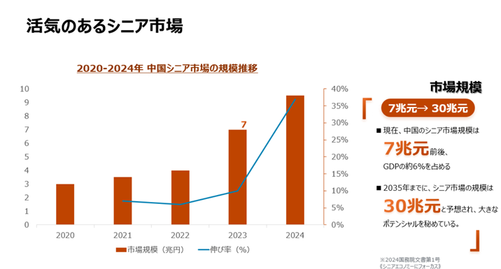 Lively senior market
