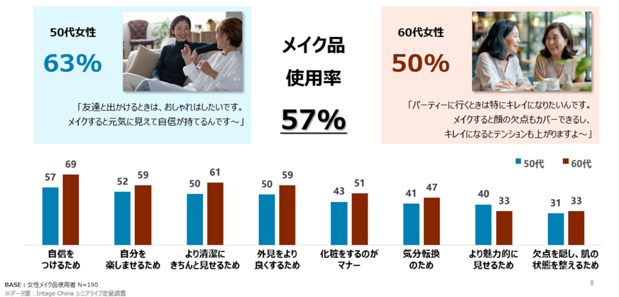Makeup usage rate (senior citizens in China)