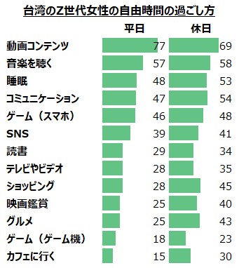 台湾のZ世代女性の自由時間の過ごし方