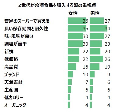 Z世代が冷凍食品を購入する際の重視点
