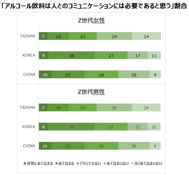 Percentage of respondents who believe that alcoholic beverages are necessary for communication with others