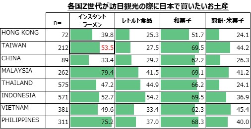 各国Z世代が訪日観光の際に日本で買いたいお土産