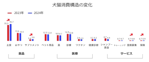 Changes in the consumption structure of dogs and cats