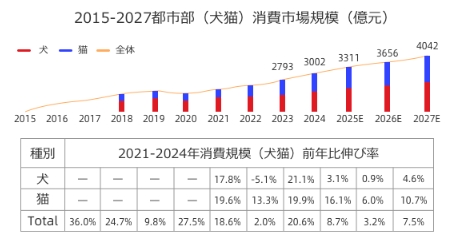2015‐2027都市部（犬猫）消費市場規模（億元）
