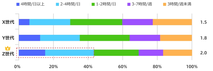中国のモバイルゲームのプレイ時間