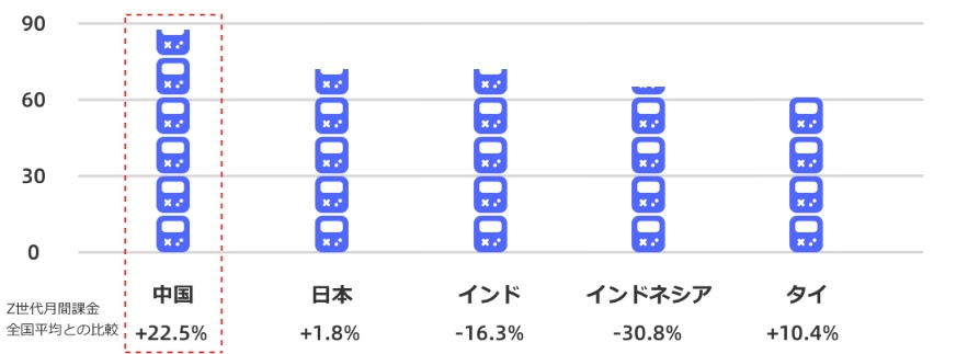 各国Z世代のモバイルゲームでの課金割合