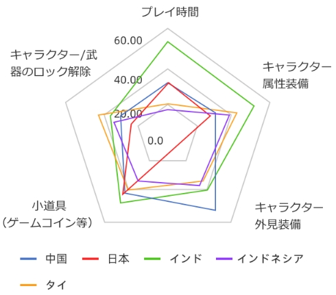 モバイルゲーム内の課金項目