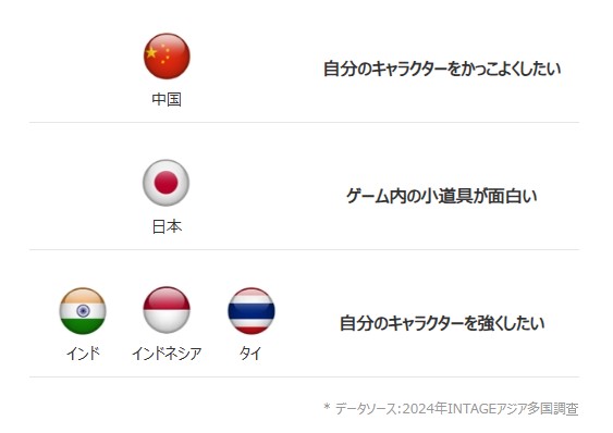 モバイルゲ一ム内の課金理由