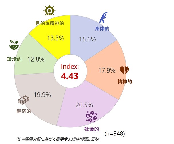 日本：回帰分析に基づく重要度を総合指標に反映