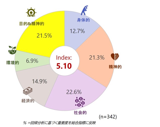 回帰分析に基づく重要度を総合指標に反映_中国